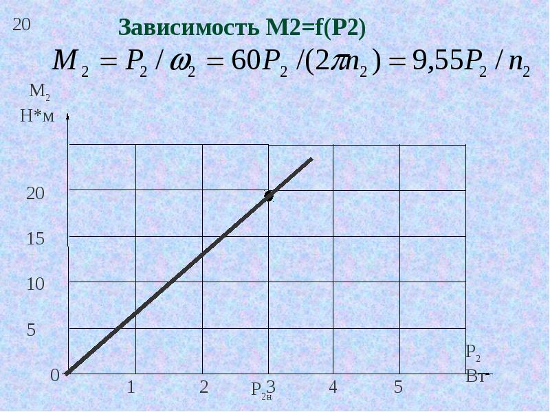 Зависимость м. Зависимость р = f. Зависимость м2 формула. График зависимости i от cos 2. Зависимость м=p.