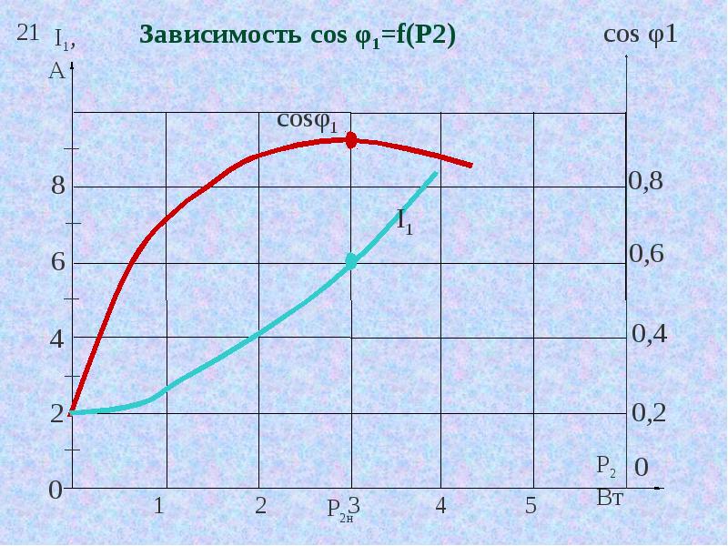 Зависимость 1thour. Зависимость тока электродвигателя от нагрузки. Зависимость тока от нагрузки на асинхронном двигателе. Диаграмма мощностей асинхронного двигателя. Зависимость cos фи от нагрузки асинхронного двигателя.