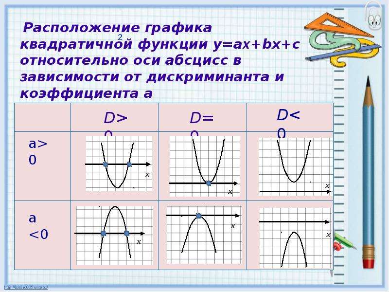 Решение неравенств второй степени