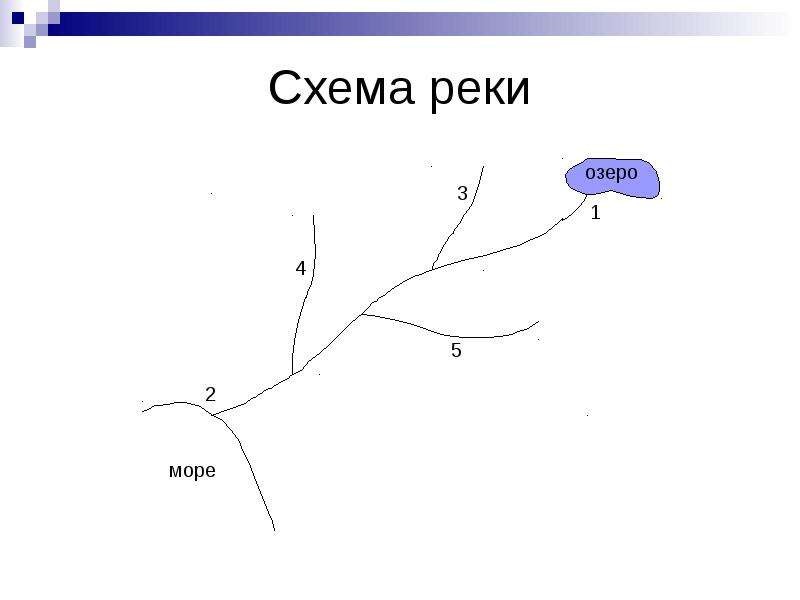 Нарисовать схему реки