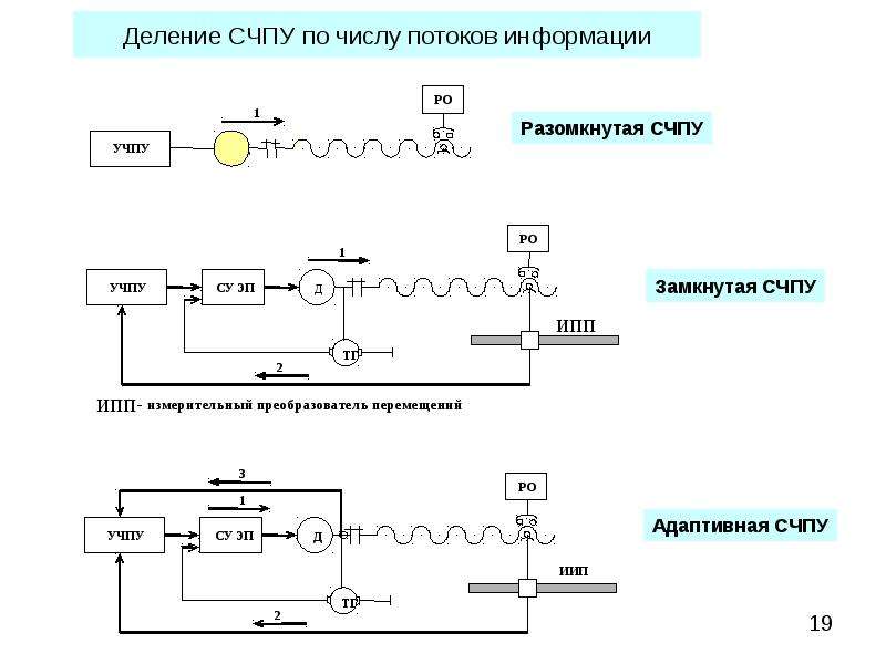 Постарайтесь описать работу станка с числовым программным управлением как замкнутую схему управления