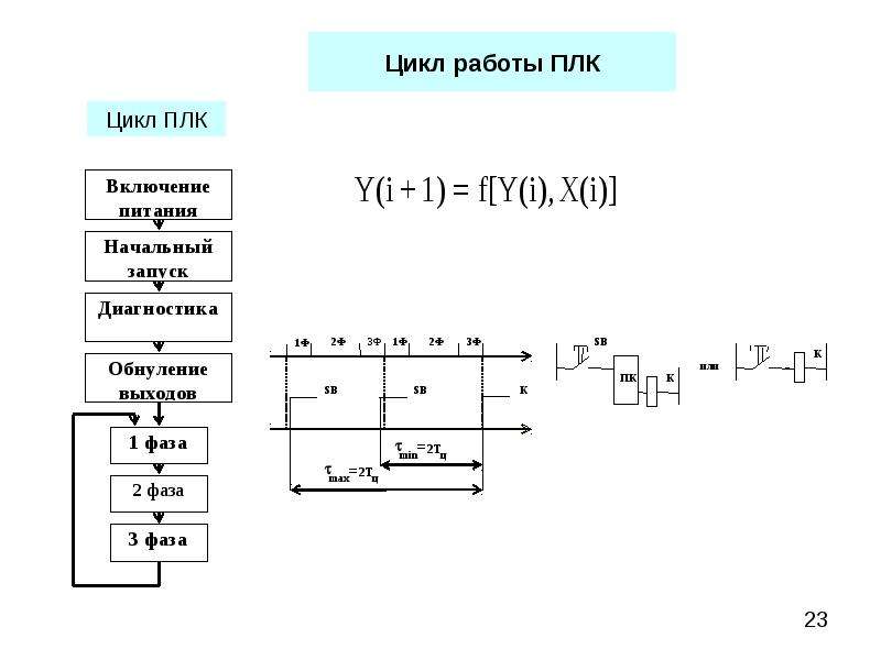 Цикл 23. Рабочий цикл ПЛК. Работа с программируемыми логическими контроллерами. Рабочий цикл ПЛК включает. Перечислите фазы рабочего цикла ПЛК.