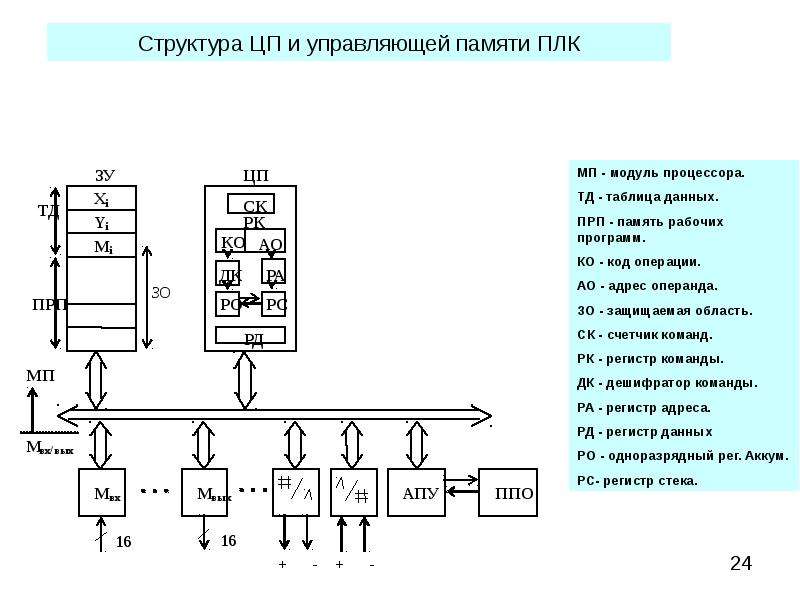 Операция программного управления. Модуль памяти ПЛК. Структура памяти PLC. Структура памяти ПЛК. Структура памяти ПЛК контроллеров.