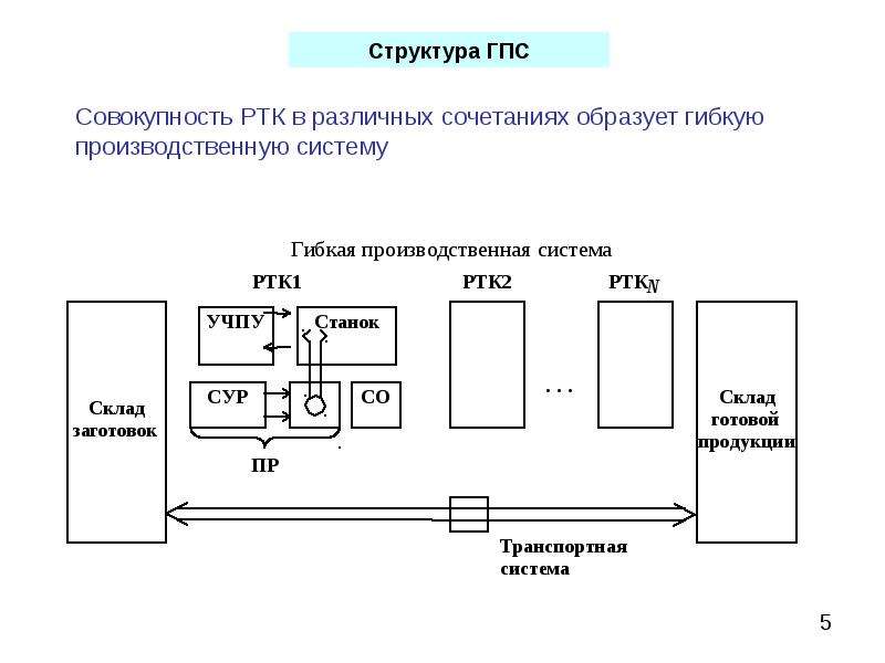 Вторую группу планировочных схем роботизированных технологических комплексов ртк образуют