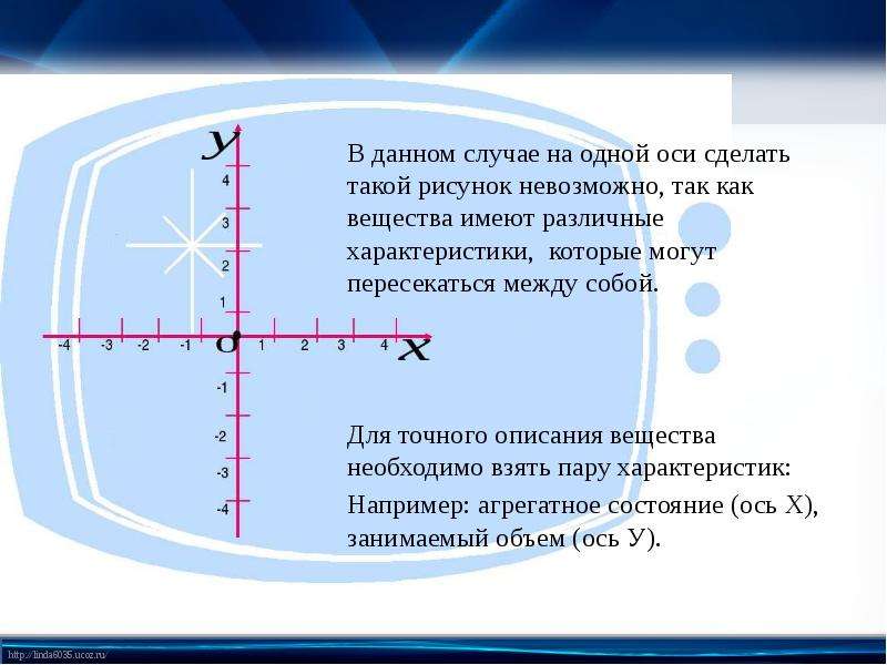 Оси 1. Как построить ось зоны. Одна ось. Какой вид делается на какой оси. Как лучи могут между собой пересекаться.