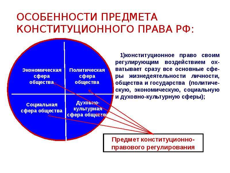 Предмет конституции