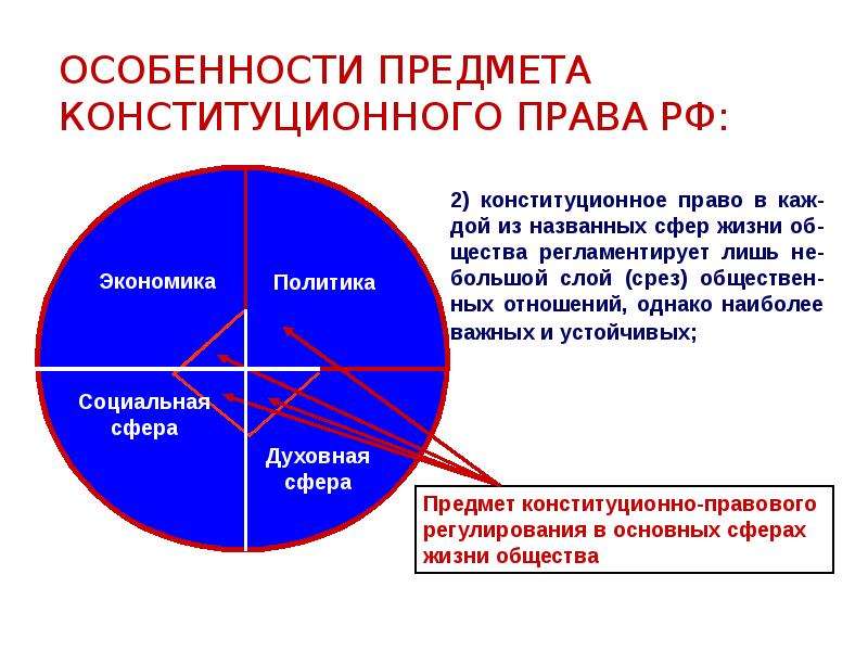 Конституционное предмет