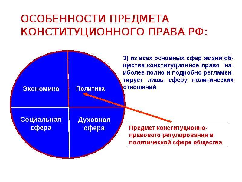 Особенности предмета. Особенности предмета конституционного права. Особенности предмета конституционного права России. Особенности отрасли конституционного права. В чем специфика предмета Конституционное право России.