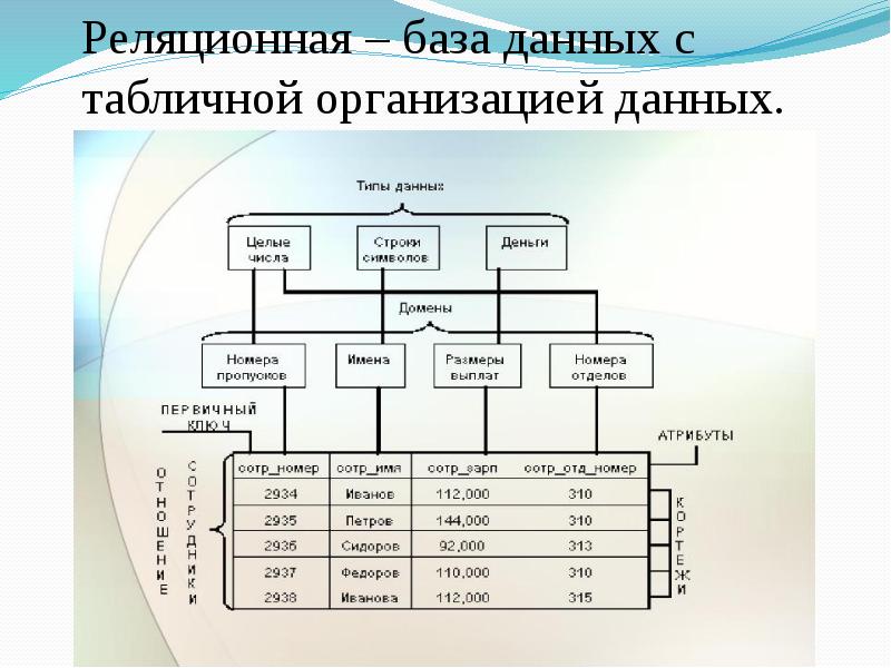 Структура реляционной базы