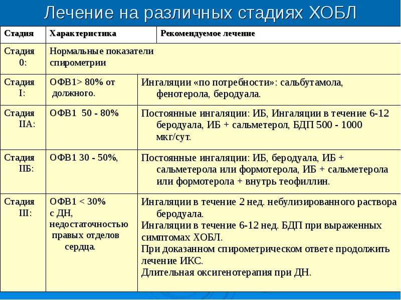 Схема лечения бронхита у взрослых препараты эффективные