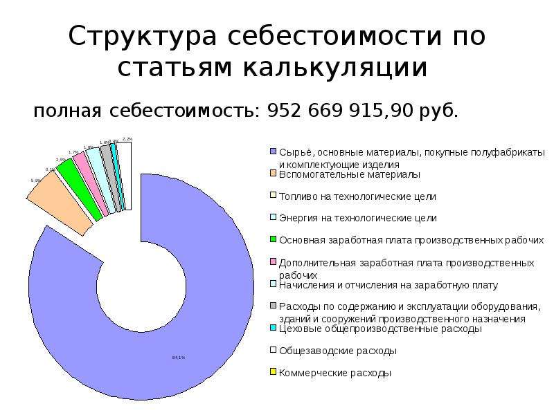 Структура себестоимости