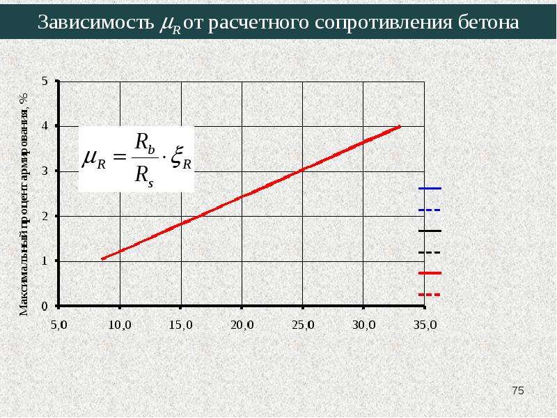 Сопротивление бетона сжатию