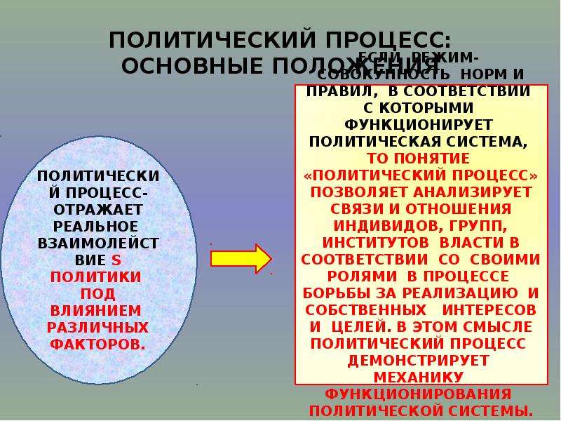 3 политический процесс