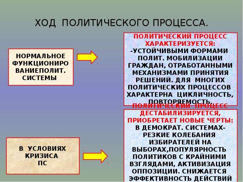 Процессы политической системы