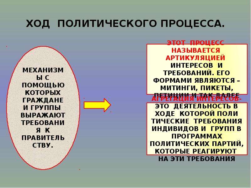 Политическая жизнь и политический процесс