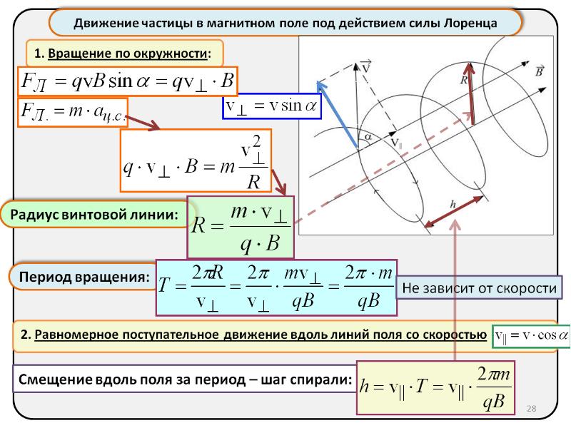 На рисунке представлены 5 разных траекторий полета частиц в магнитном поле индукция которого