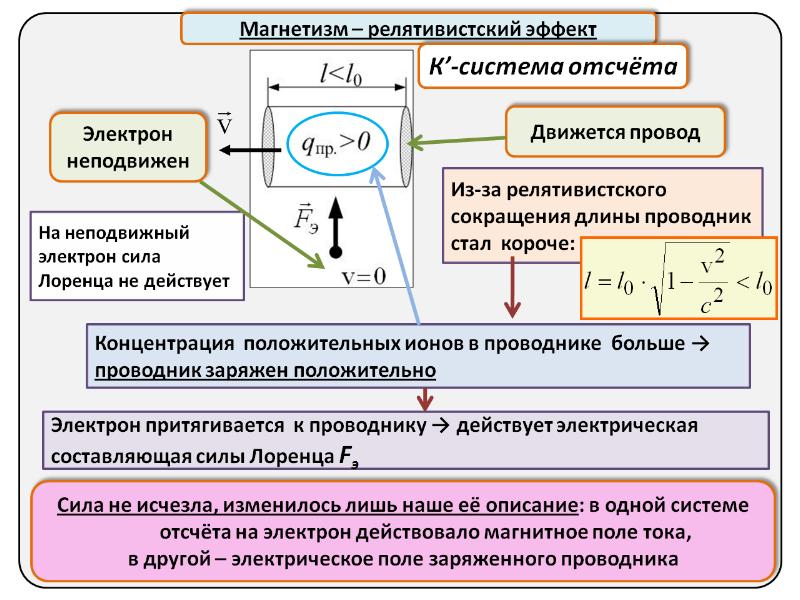 Релятивистские эффекты. Магнетизм как релятивистский эффект. Релятивистский эффект магнитного поля. Магнитное поле как релятивистский эффект. Релятивистская природа магнетизма.