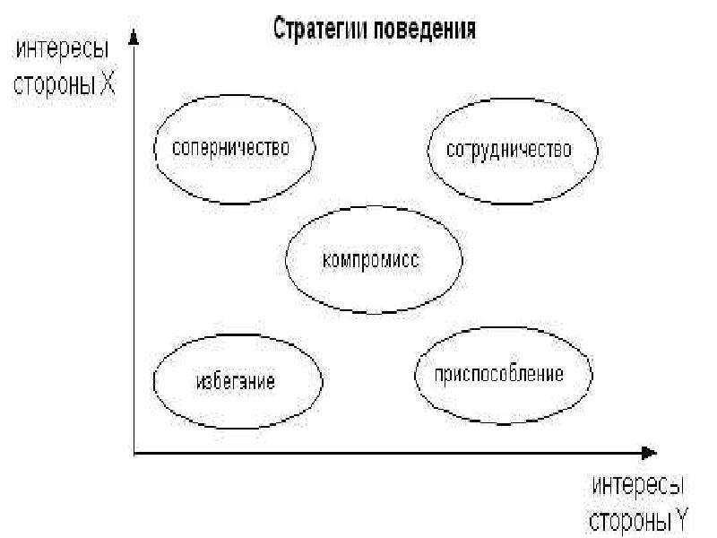 Поведение в конфликте избегание. Стратегия поведения в конфликте избегание. Как показать взаимодействие в презентации.