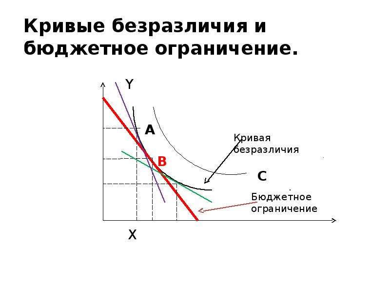 Ограниченная кривая. Кривая бюджетного ограничения. Кривая безразличности. График безразличия в экономике круглый.