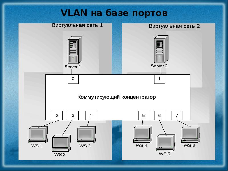 Документация сети. Виртуальные компьютерные сети. Виртуальная локальная сеть VLAN. Порты ЛВС. VLAN на основе портов.