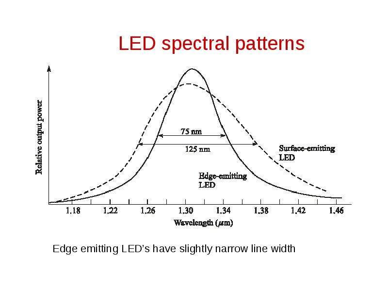 LED spectral patterns