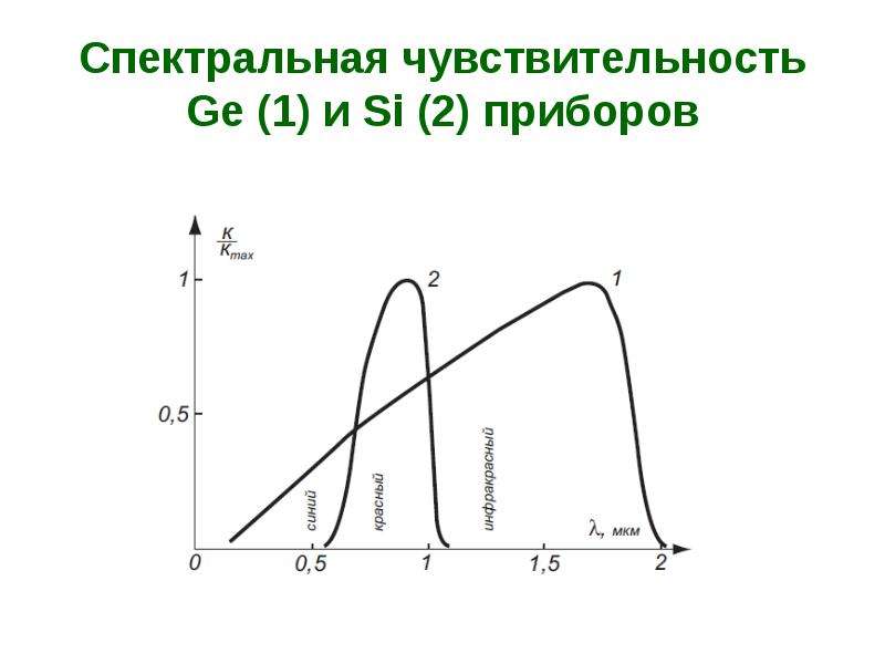 Спектральная чувствительность Ge (1) и Si (2) приборов