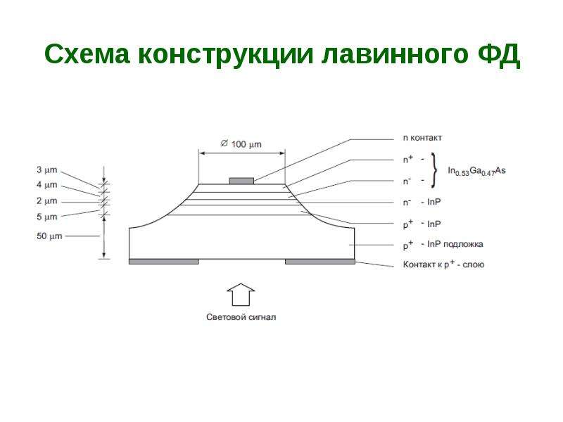 Схема конструкции лавинного ФД