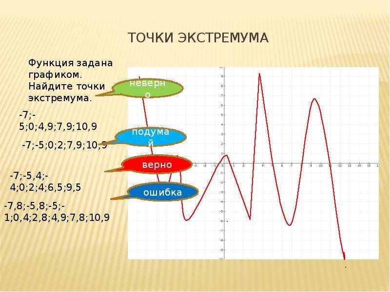 Сумма точек экстремума на графике функции