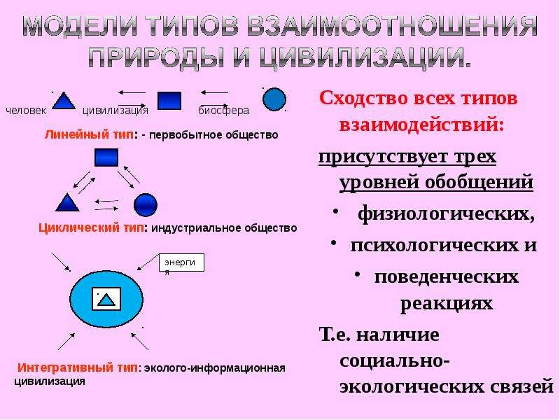 Типы взаимодействий в природе. Взаимоотношение природы и цивилизации. Природа и цивилизация взаимосвязь. Конфликт природы и цивилизации. Характер взаимоотношений с природой цивилизации.