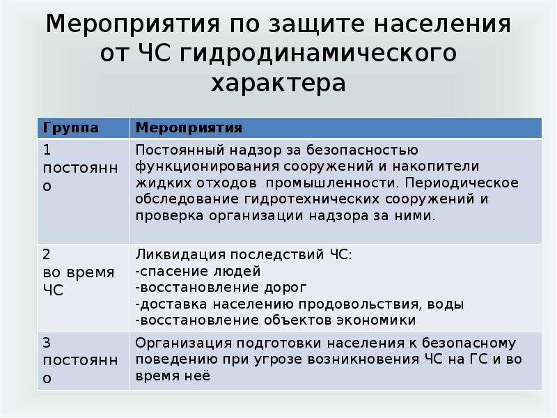 Аварии на транспорте и гидротехнических сооружениях защита населения презентация