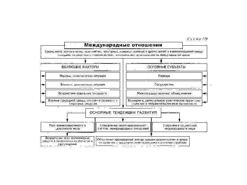 Международная политика схема
