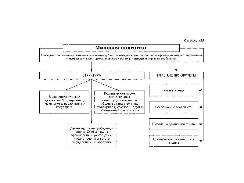 Международная политика кратко. Международные политические отношения структура. Международные отношения и мировая политика схема. Структура мировой политики. Структура международной политики.