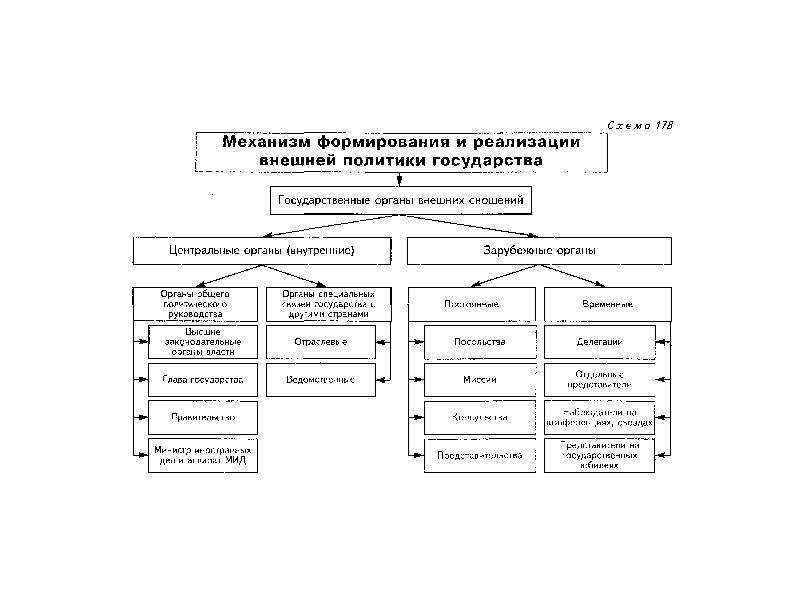 Органы внешней политики. Зарубежные органы внешних сношений. Международная политика схема. Схема органы внешних сношений схема. Органы внешних сношений государств.