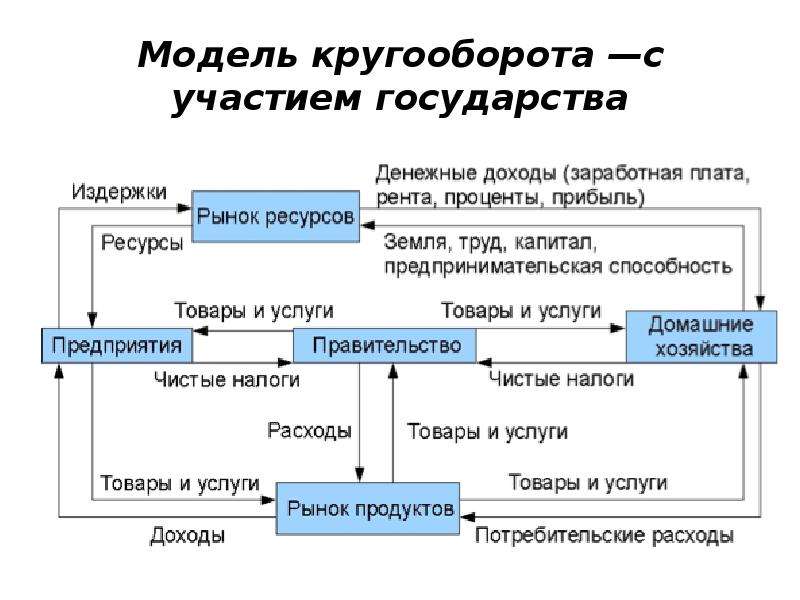 Схема кругооборота ресурсов денег товаров и услуг