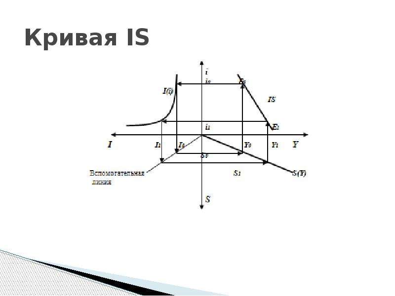 Построение кривой. Построение Кривой is. Постройте кривую is. Справа от Кривой is.