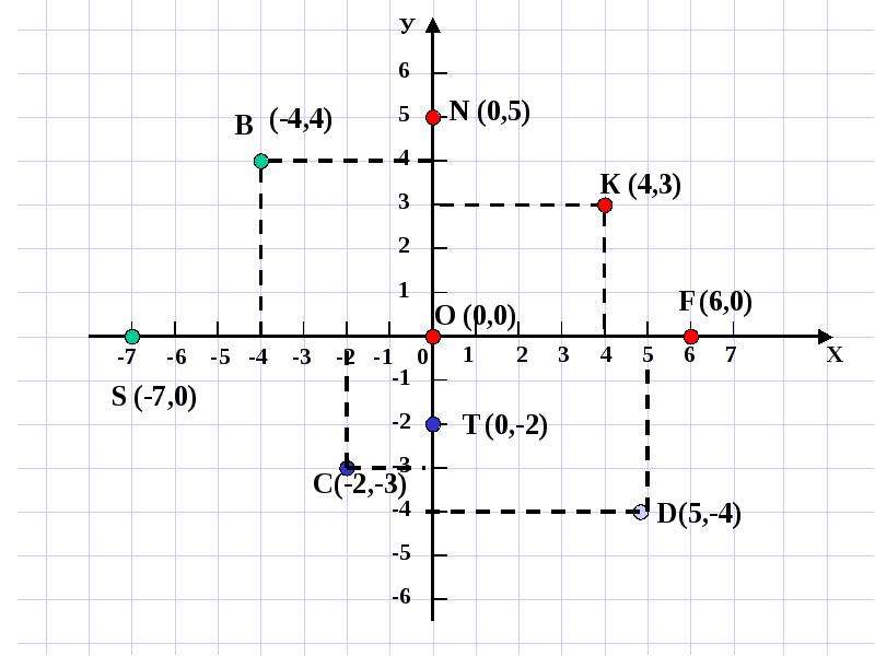 Координаты презентация 6 класс