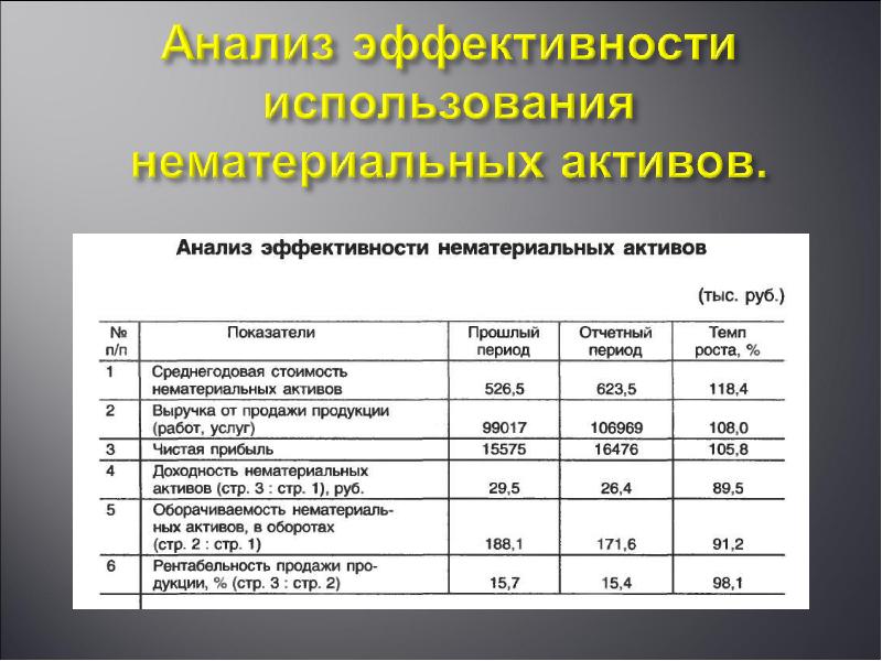 Экономический эффект от реализации инновационного проекта характеризуется показателями тест