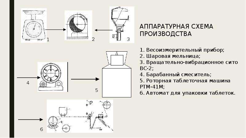 Технология производства презентация