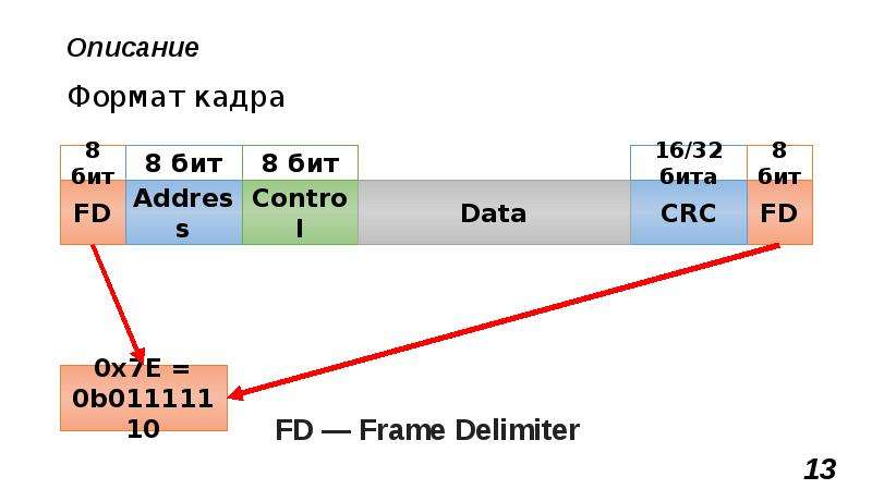 Кадр передачи данных