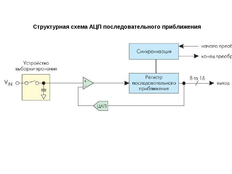 Структурная схема дает. АЦП последовательного приближения принцип работы и схема. Аналого-цифровой преобразователь структурная схема. Схема аналогово цифрового преобразователь структурная. Структурная схема АЦП последовательного приближения.