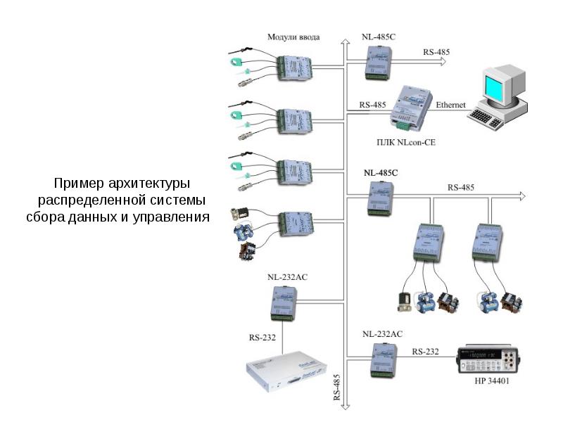 Функциональная схема интерфейса ввода вывода систем цос реального времени