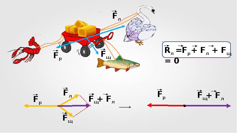 R f1 f2. Второй закон Ньютона 10 класс. Законы Ньютона 10 класс физика графики векторов. 2. Закон продолжения иллюстрация.