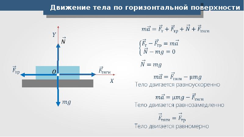 Точечное тело движется по гладкой горизонтальной поверхности вдоль прямой ox на рисунке изображен 15