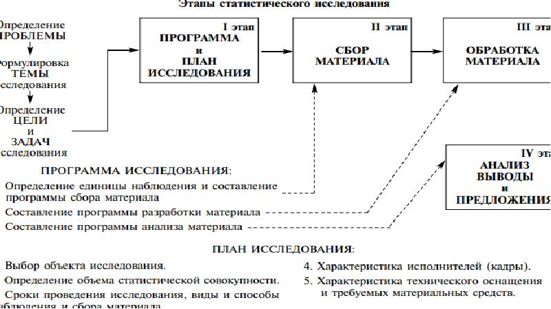 Этапы статистического исследования схема