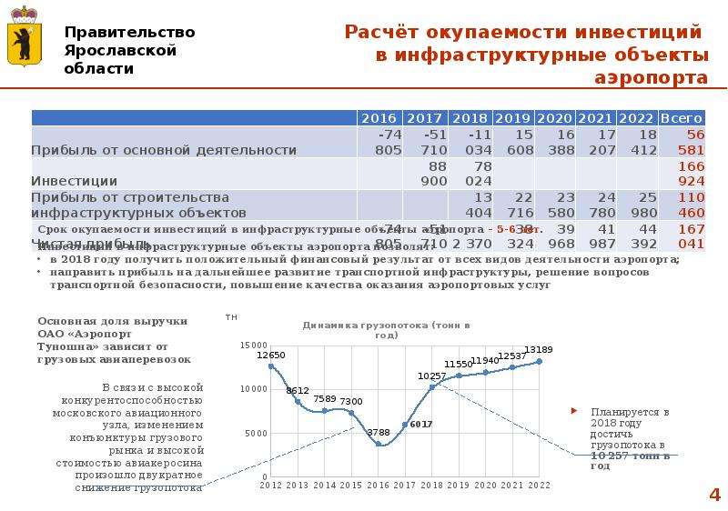 Туношна сочи расписание рейсов. Аэропорт Туношна Ярославль. Туношна проект аэропорта планы развития. Туношна аэропорт схема. Расписание аэропорта Туношна Ярославль.