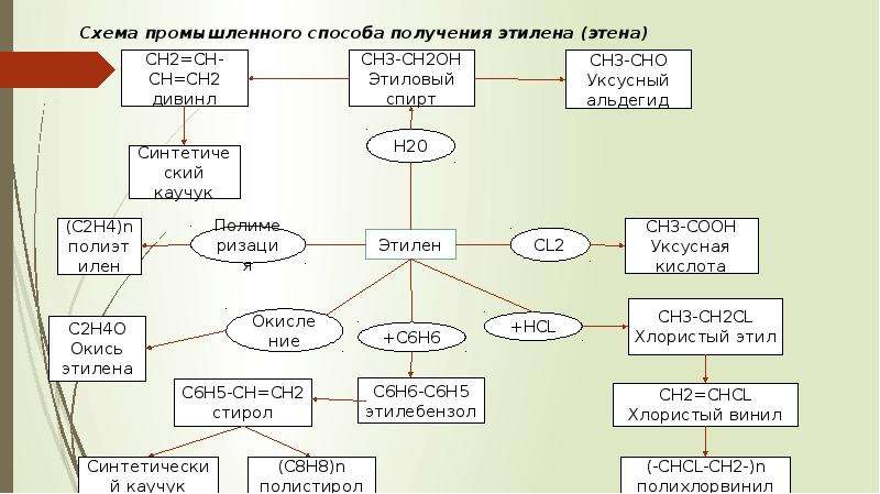 Составьте схему получения диэтиламина из этена и неорганических веществ