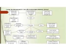 Промышленній способ получения этилена (этена)