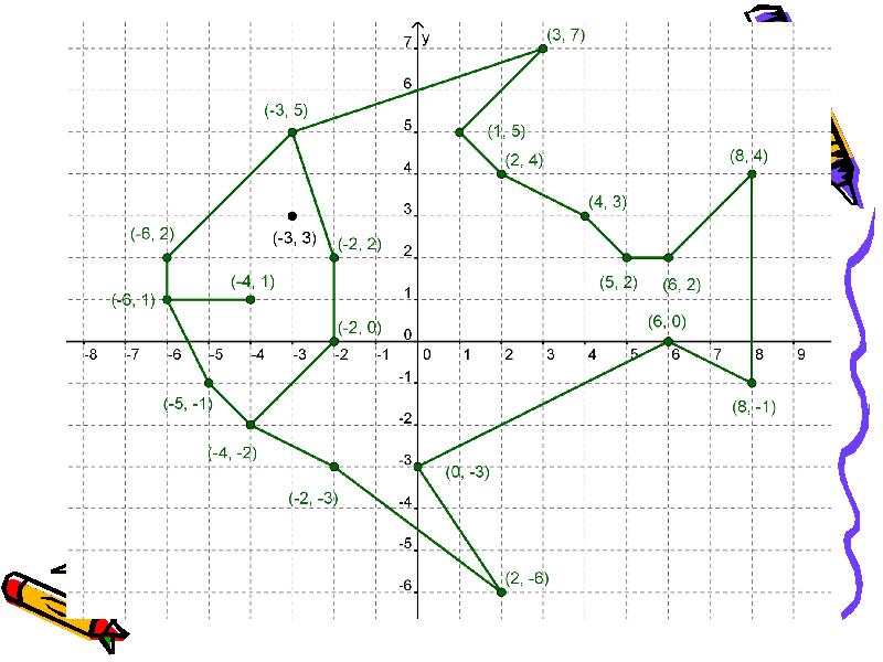 Рисунок по теме координатная плоскость 6 класс