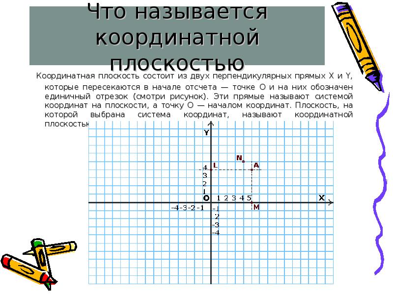 Координатные плоскости называют