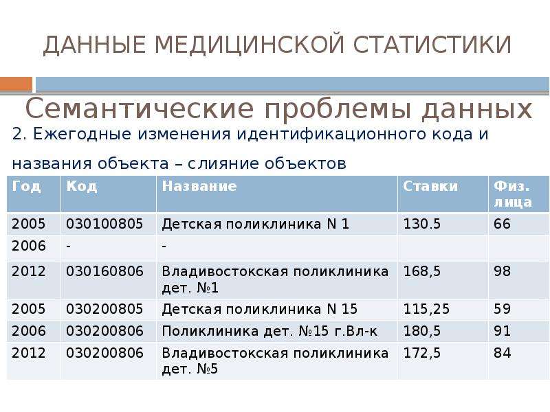 Статистические данные в медицине. Пример медицинской статистики. Медицинские статистические данные. Статистический анализ в медицине.